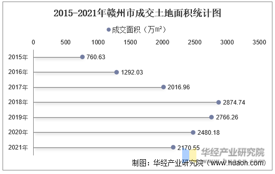 2015-2021年赣州市成交土地面积统计图