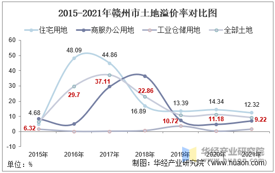 2015-2021年赣州市土地溢价率对比图