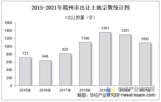 2015-2021年赣州市出让土地宗数统计图