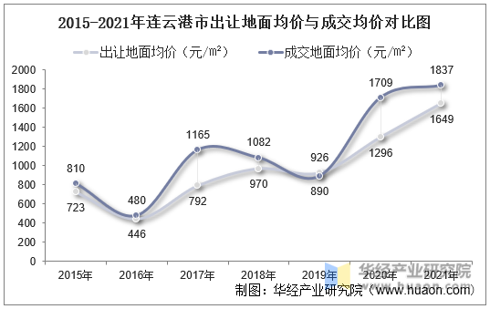2015-2021年连云港市出让地面均价与成交均价对比图