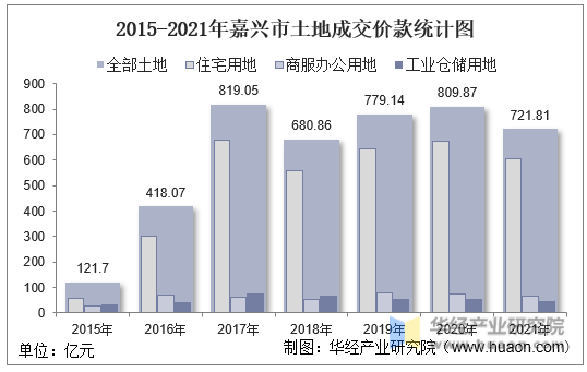 2015-2021年嘉兴市土地成交价款统计图