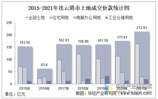 2015-2021年连云港市土地成交价款统计图