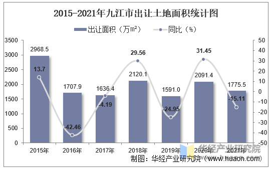 2015-2021年九江市出让土地面积统计图