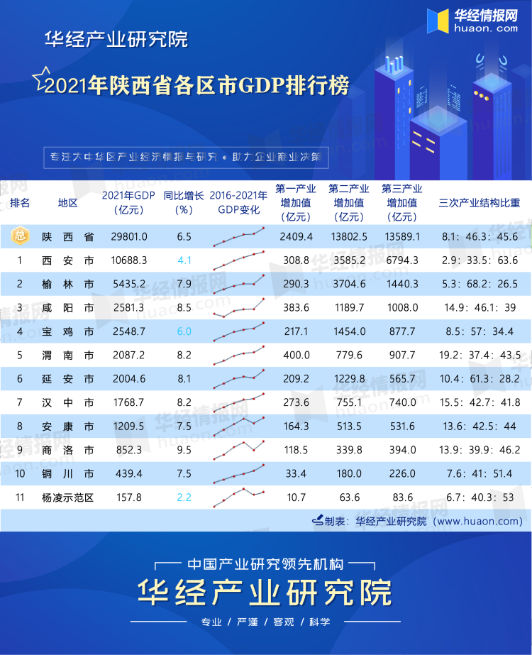 2021年陕西省各区市GDP排行榜