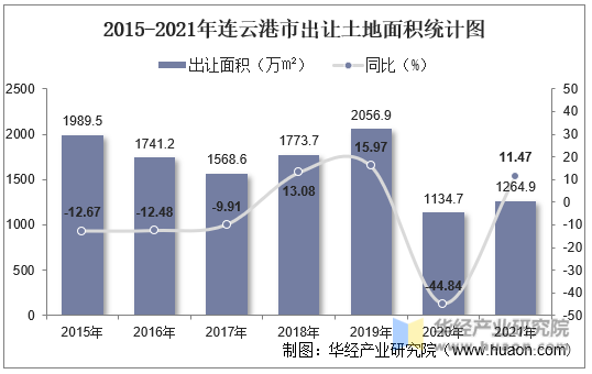 2015-2021年连云港市出让土地面积统计图