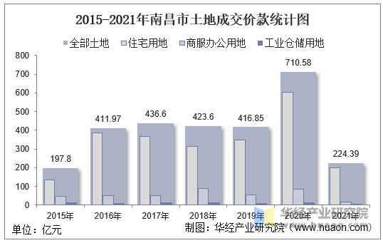 2015-2021年南昌市土地成交价款统计图