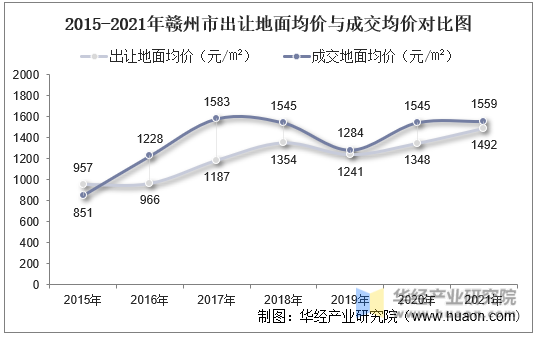 2015-2021年赣州市出让地面均价与成交均价对比图