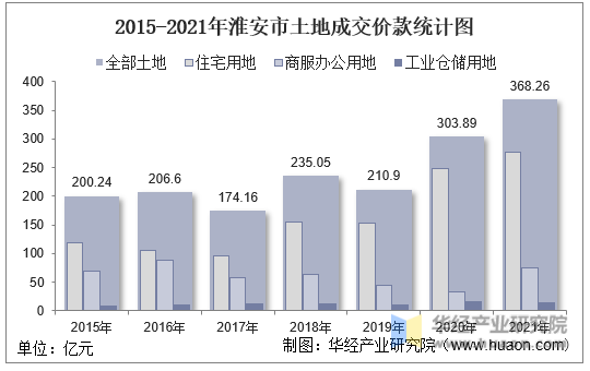 2015-2021年淮安市土地成交价款统计图