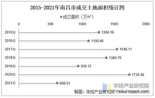 2015-2021年南昌市成交土地面积统计图