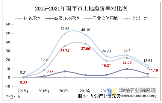2015-2021年南平市土地溢价率对比图