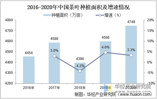 2016-2020年中国茶叶种植面积及增速情况