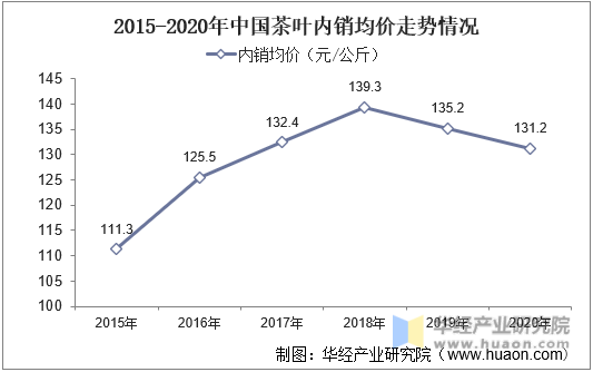 2016-2020年中国茶叶内销均价走势情况