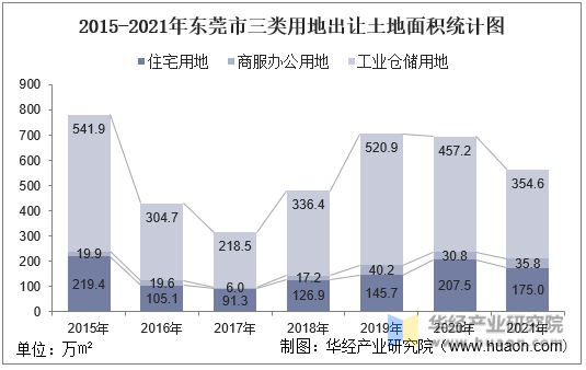 2015-2021年东莞市三类用地出让土地面积统计图