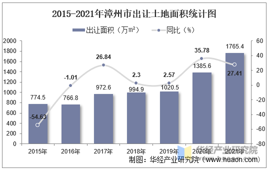 2015-2021年漳州市出让土地面积统计图