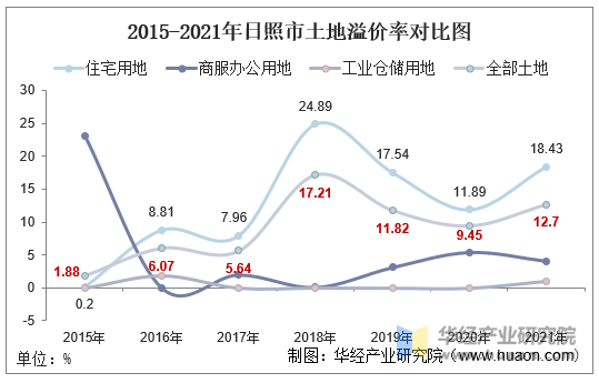 2015-2021年日照市土地溢价率对比图