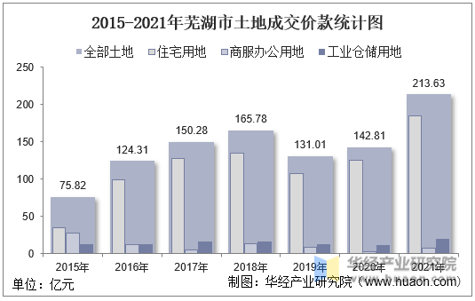 2015-2021年芜湖市土地成交价款统计图