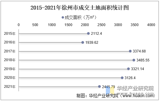 2015-2021年徐州市成交土地面积统计图