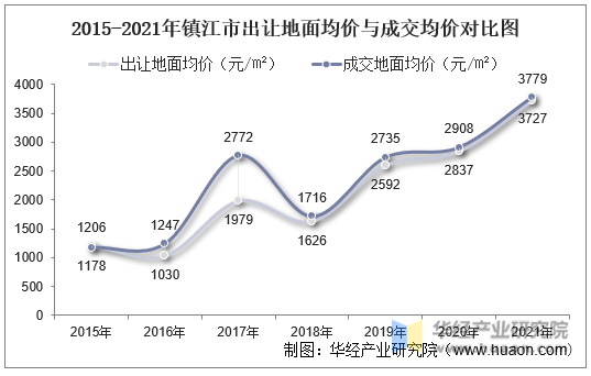 2015-2021年镇江市出让地面均价与成交均价对比图