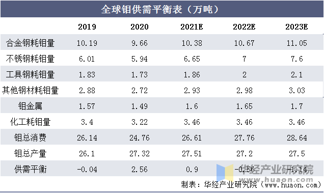 2021年全球及中国钼矿储量,产量,消费结构及价格走势分析,钢铁是最大