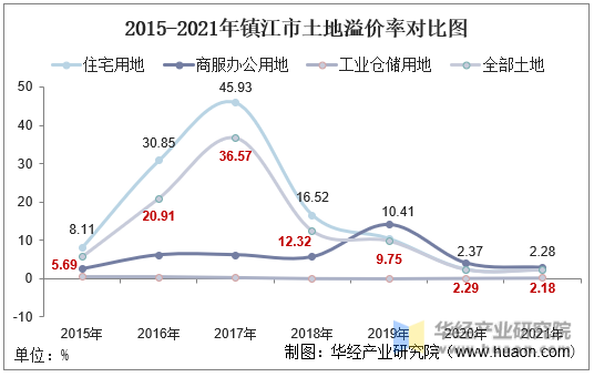 2015-2021年镇江市土地溢价率对比图
