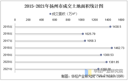 2015-2021年扬州市成交土地面积统计图