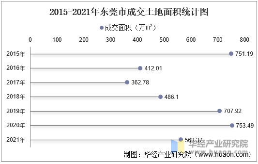 2015-2021年东莞市成交土地面积统计图