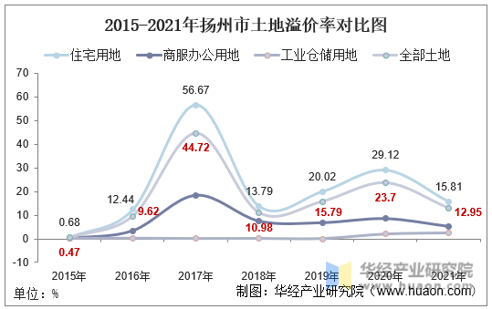 2015-2021年扬州市土地溢价率对比图