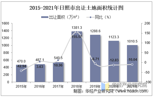 2015-2021年日照市出让土地面积统计图