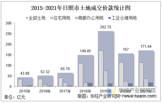 2015-2021年日照市土地成交价款统计图