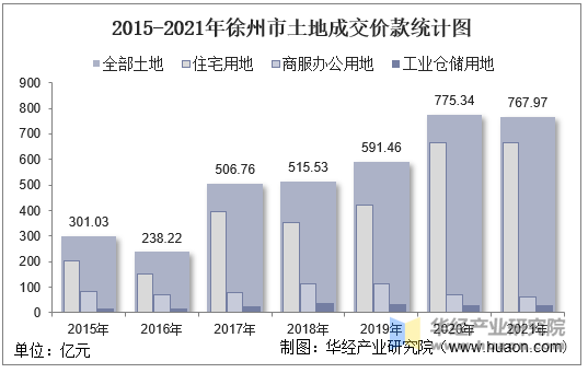 2015-2021年徐州市土地成交价款统计图