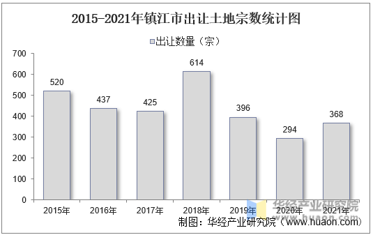 2015-2021年镇江市出让土地宗数统计图