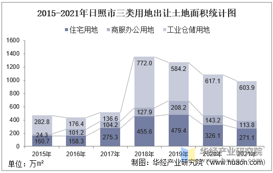 2015-2021年日照市三类用地出让土地面积统计图