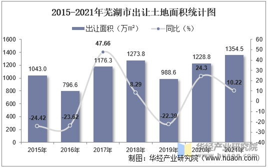 2015-2021年芜湖市出让土地面积统计图