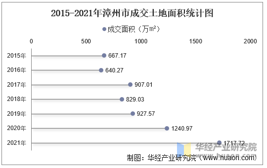 2015-2021年漳州市成交土地面积统计图