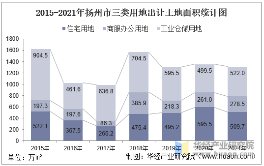 2015-2021年扬州市三类用地出让土地面积统计图