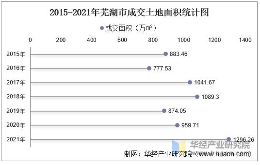 2015-2021年芜湖市成交土地面积统计图