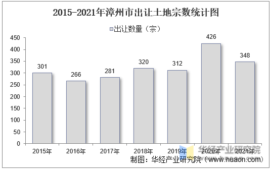 2015-2021年漳州市出让土地宗数统计图