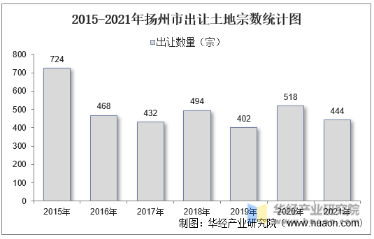 2015-2021年扬州市出让土地宗数统计图
