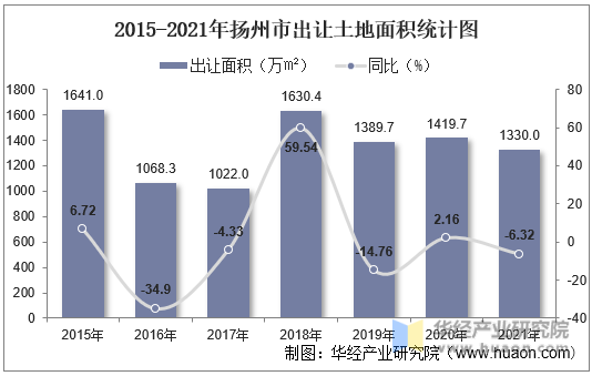 2015-2021年扬州市出让土地面积统计图
