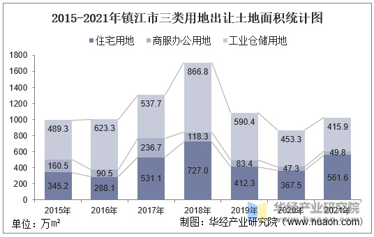2015-2021年镇江市三类用地出让土地面积统计图