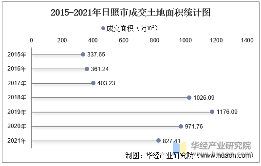 2015-2021年日照市成交土地面积统计图