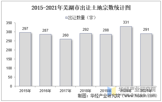 2015-2021年芜湖市出让土地宗数统计图