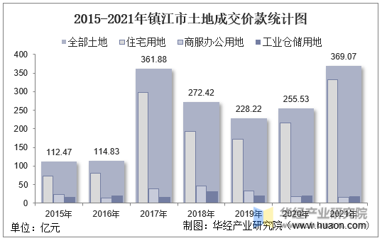 2015-2021年镇江市土地成交价款统计图