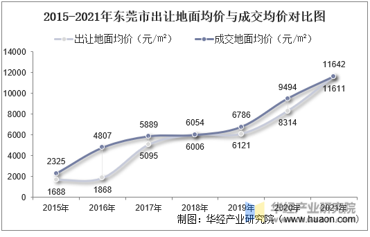 2015-2021年东莞市出让地面均价与成交均价对比图