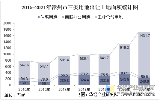2015-2021年漳州市三类用地出让土地面积统计图