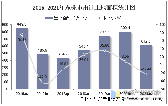 2015-2021年东莞市出让土地面积统计图