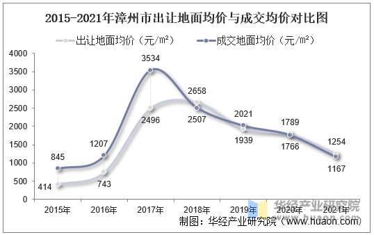 2015-2021年漳州市出让地面均价与成交均价对比图