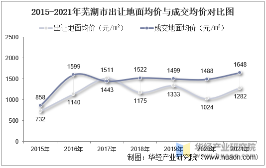 2015-2021年芜湖市出让地面均价与成交均价对比图