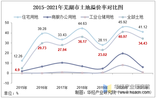 2015-2021年芜湖市土地溢价率对比图