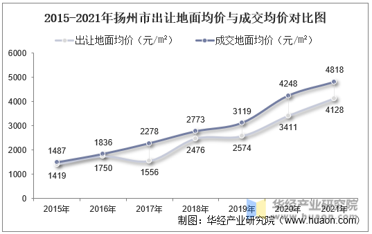 2015-2021年扬州市出让地面均价与成交均价对比图